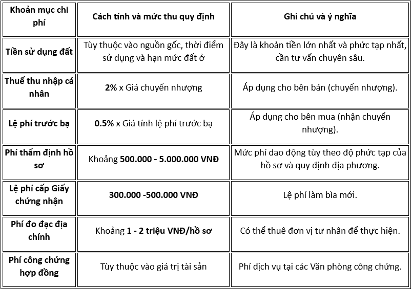 Chi phí khi thực hiện thủ tục sang tên đất chưa có sổ đỏ Chi phí khi thực hiện thủ tục sang tên đất chưa có sổ đỏ