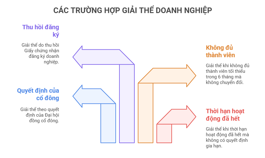 Dịch vụ giải thể doanh nghiệp tư vấn về trường hợp giải thể Dịch vụ giải thể doanh nghiệp tư vấn về trường hợp giải thể