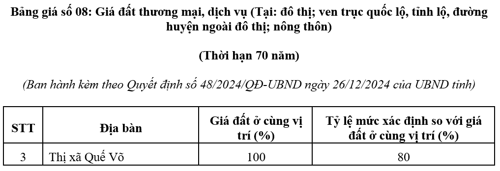 Giá đất thương mại dịch vụ Bảng giá đất Quế Võ Bắc Ninh Giá đất thương mại dịch vụ Bảng giá đất Quế Võ Bắc Ninh