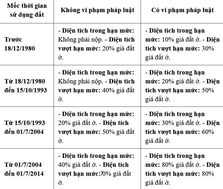 Mức tiền sử dụng đất phải nộp khi thực hiện thủ tục cấp gcn quyền sử dụng đất lần đầu Mức tiền sử dụng đất phải nộp khi thực hiện thủ tục cấp gcn quyền sử dụng đất lần đầu