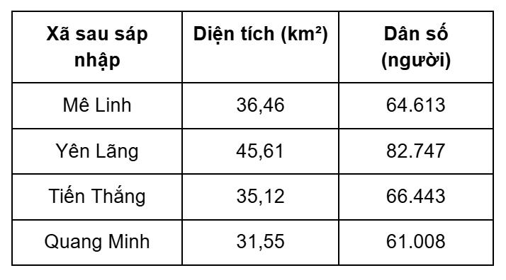 Số liệu các xã thuộc huyện Mê Linh Hà Nội sau sáp nhập Số liệu các xã thuộc huyện Mê Linh Hà Nội sau sáp nhập