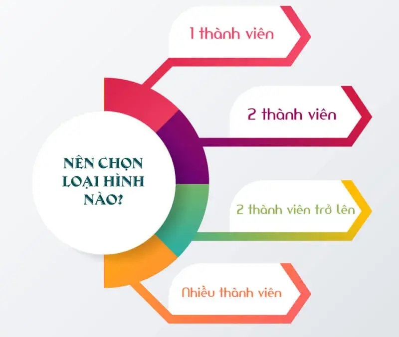 Tư vấn quy trình thành lập doanh nghiệp cho việc chọn loại hình Tư vấn quy trình thành lập doanh nghiệp cho việc chọn loại hình