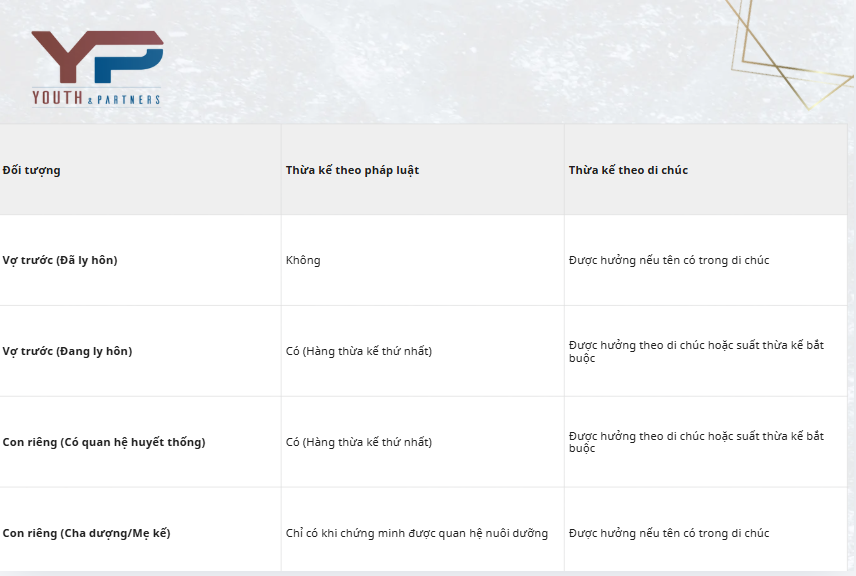 Bảng quyền lợi của vợ trước và con riêng với tài sản thừa kế
