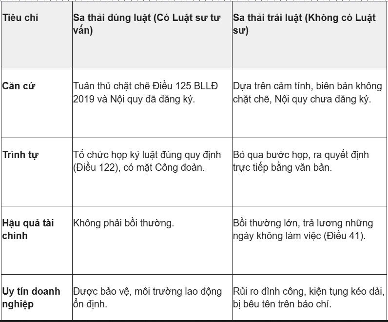 Bảng so sánh rủi ro pháp lý của doanh nghiệp trong Lao động
