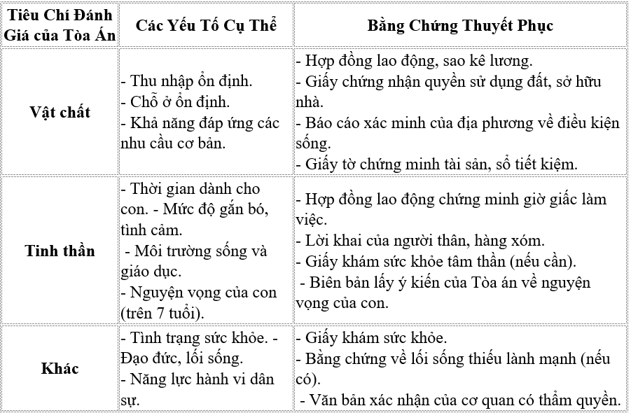 Các tiêu chí, bằng chứng khi Tòa án xem xét yêu cầu giành quyền nuôi con sau ly hôn