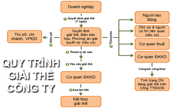 Dịch vụ giải thể doanh nghiệp tư vấn về thủ tục giải thể