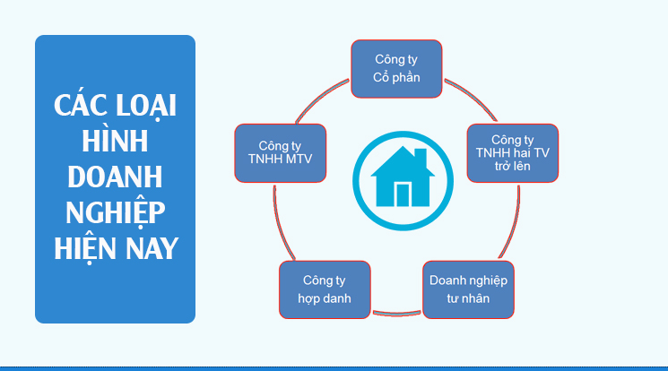 Dịch vụ thành lập donah nghiệp các loại hình doanh nghiệp