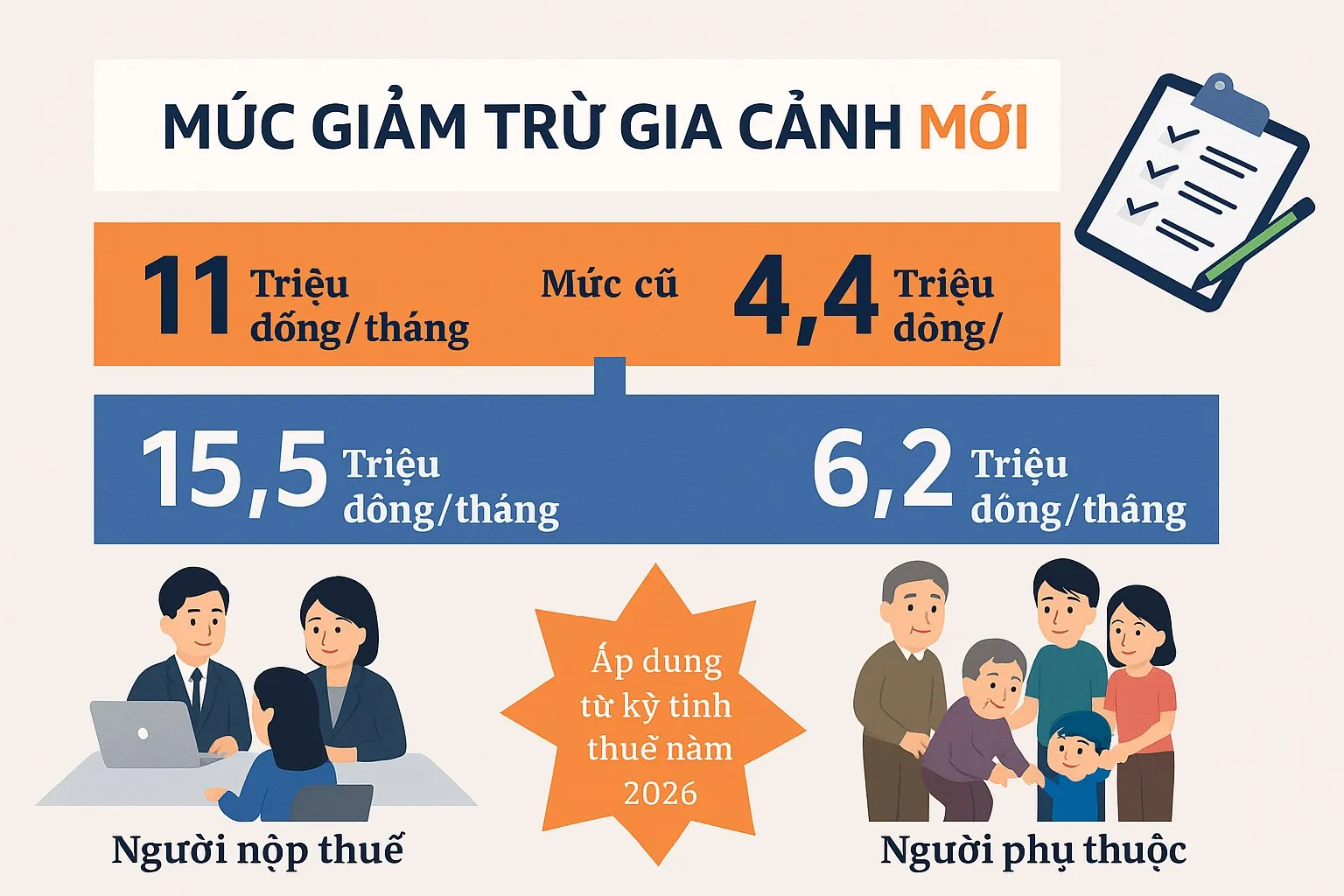 Mức giảm trừ gia cảnh mới nhất