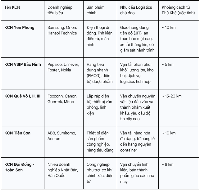 Nhu cầu logistic của các KCN là lợi thế thành lập công ty vận tải tại Phù Khê