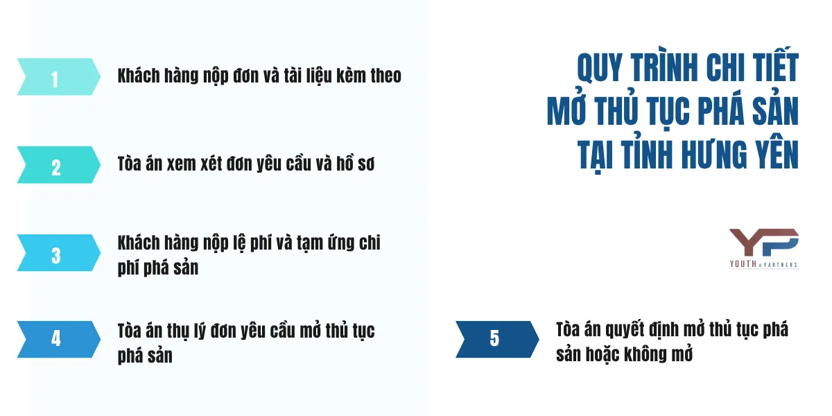 Quy trình chi tiết mở thủ tục phá sản tại tỉnh Hưng Yên