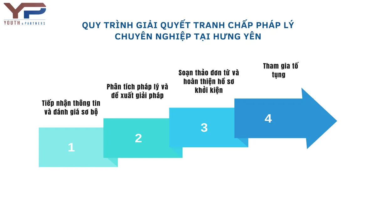 Quy trình giải quyết tranh chấp pháp lý tại Hưng Yên Quy trình giải quyết tranh chấp pháp lý tại Hưng Yên