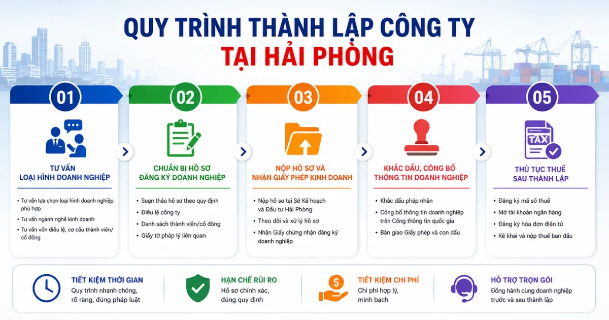 Quy trình thành lập công ty tại Hải Phòng