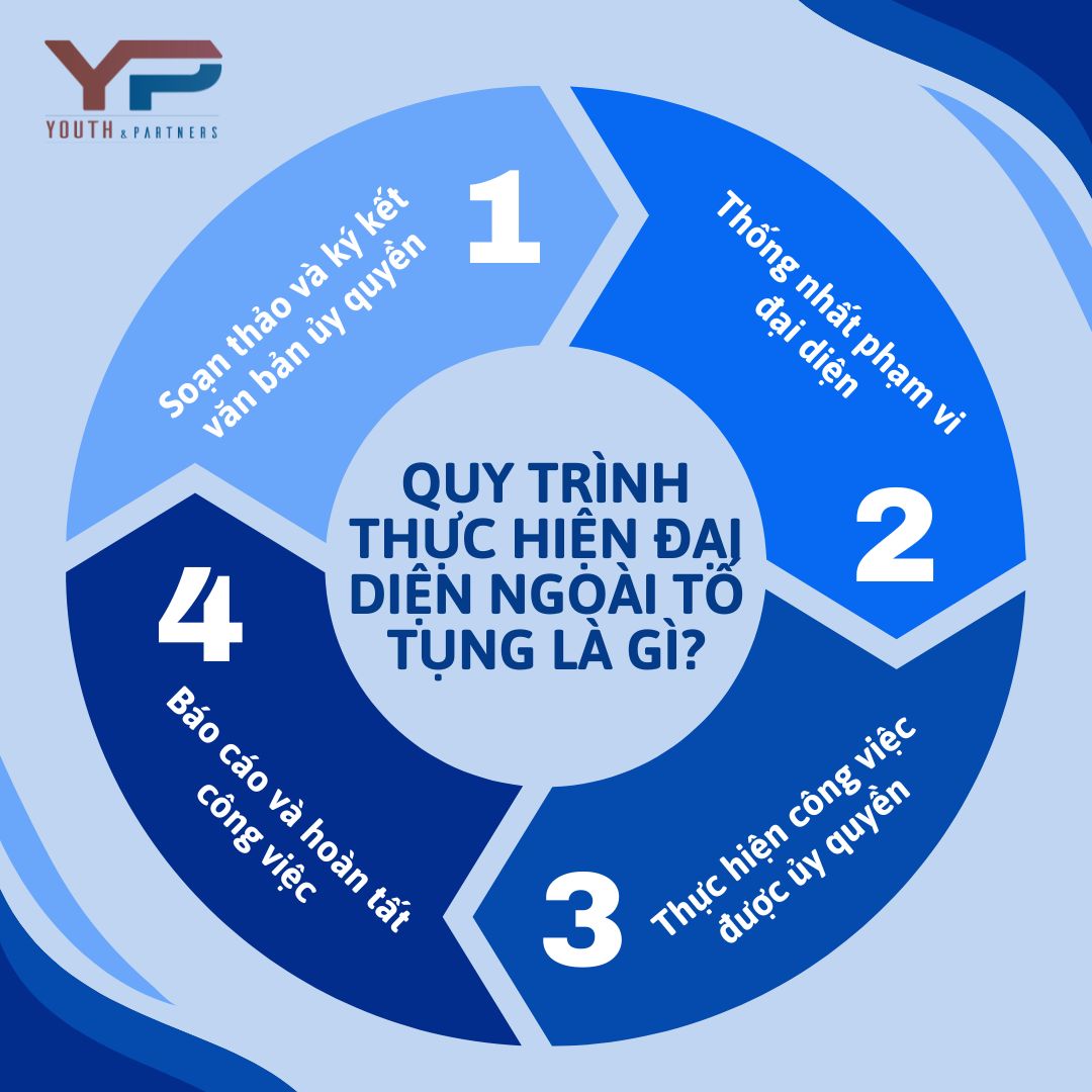 Quy trình thực hiện đại diện ngoài tố tụng là gì?