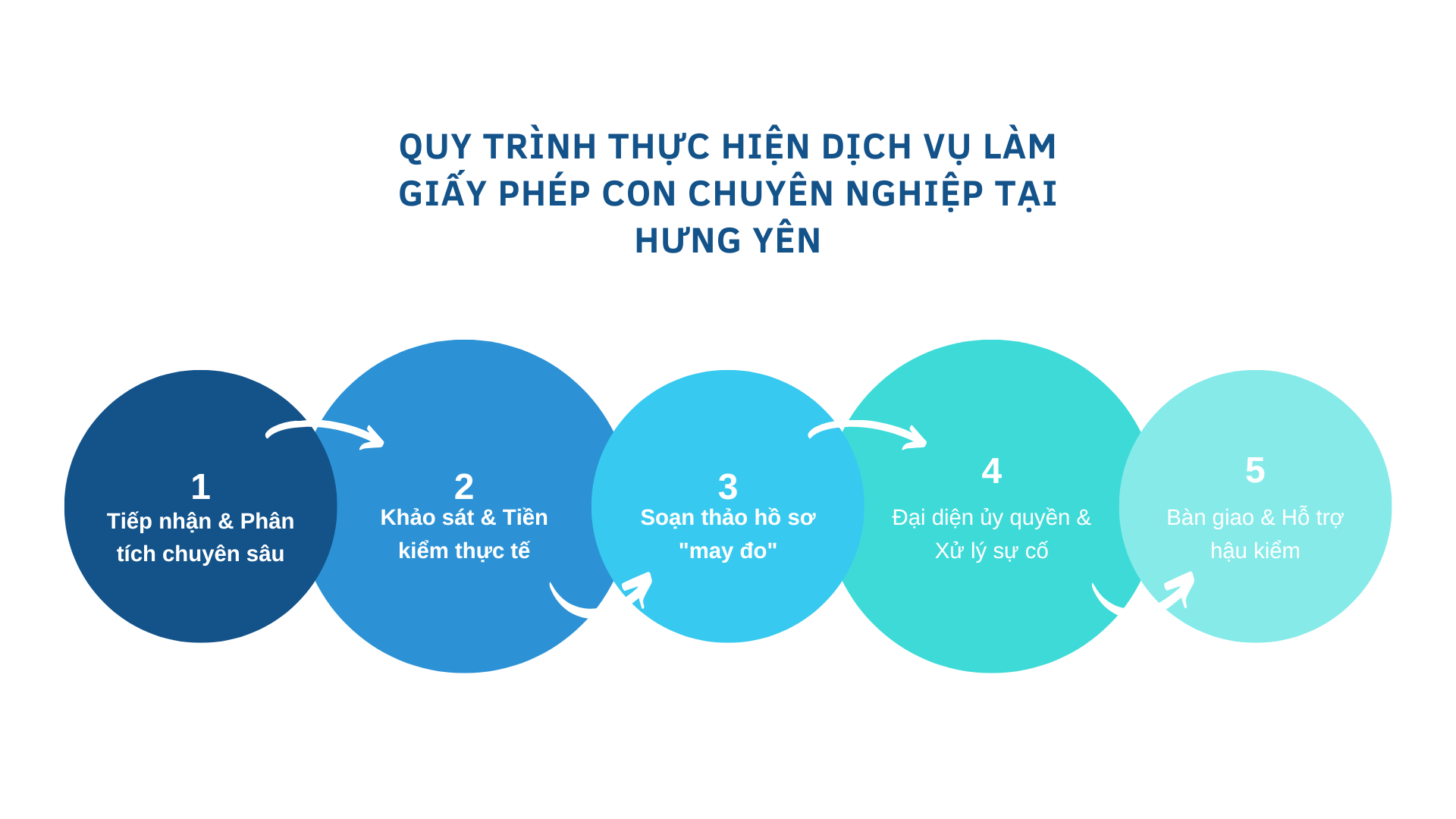 Quy trình thực hiện dịch vụ làm giấy phép con tại Hưng Yên