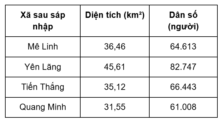 Số liệu các xã thuộc huyện Mê Linh Hà Nội sau sáp nhập