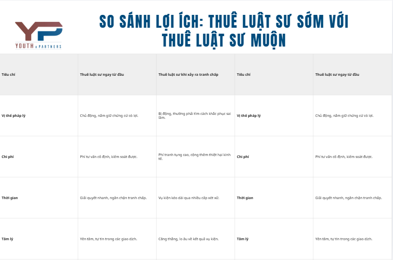 So sánh lợi ích: Thuê luật sư sớm với thuê luật sư muộn