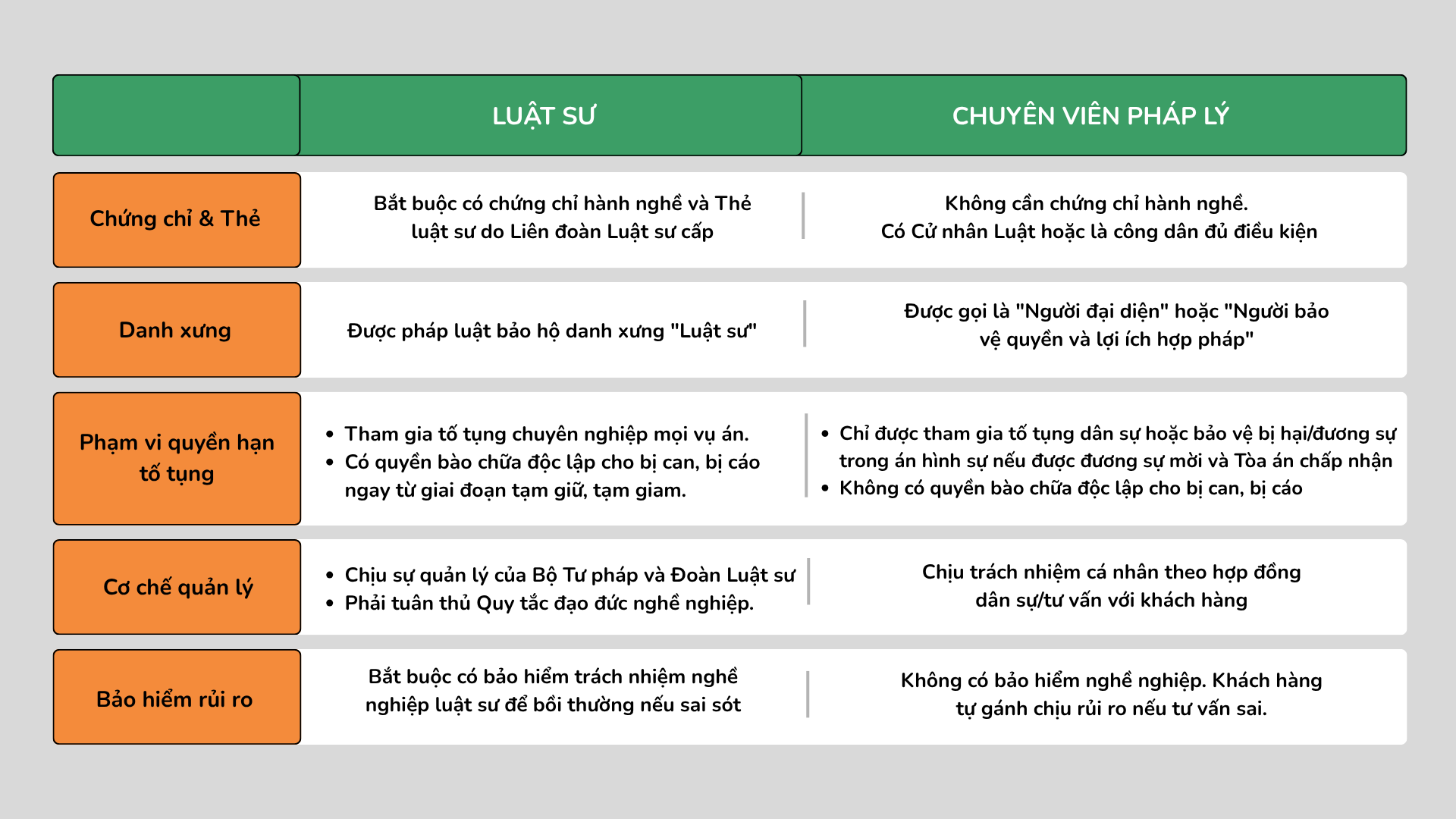 Sự khác biệt về quyền hạn của luật sư có chứng chỉ hành nghề và chuyên viên pháp lý
