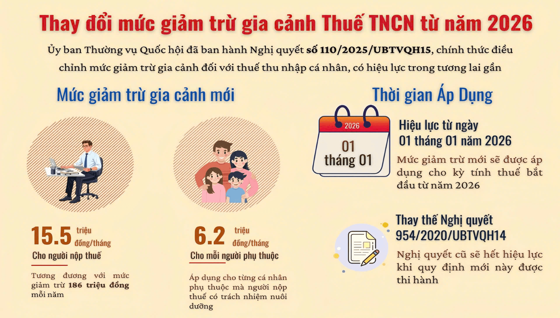 Thay đổi mức giảm trừ gia cảnh trong Luật Thuế TNCN năm 2026