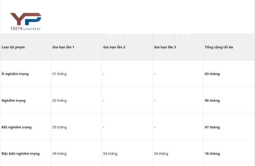 thời hạn gia hạn tạm giam