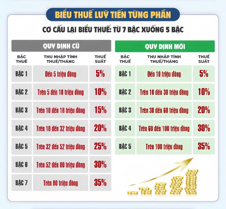 Biểu thuế lũy tiến từng phần theo Luật Thuế TNCN năm 2026