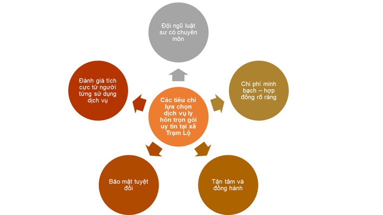 Các tiêu chí lựa chọn dịch vụ ly hôn trọn gói uy tín tại xã Trạm Lộ