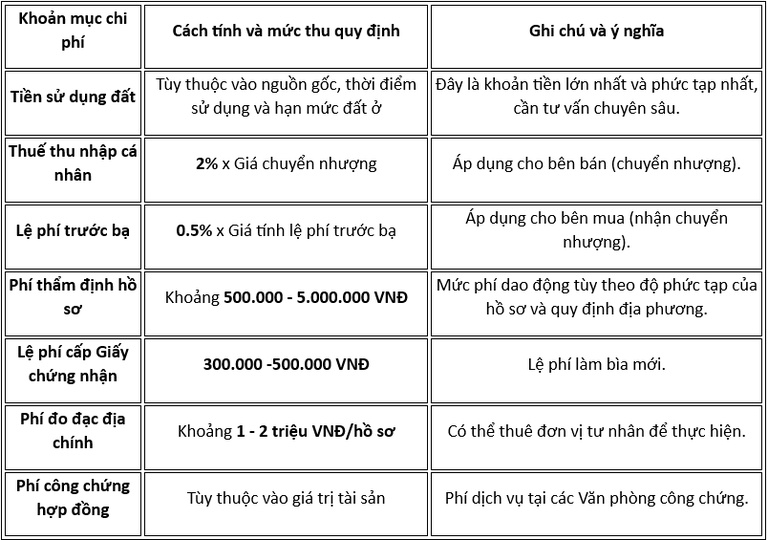 Chi phí khi thực hiện thủ tục sang tên đất chưa có sổ đỏ Chi phí khi thực hiện thủ tục sang tên đất chưa có sổ đỏ