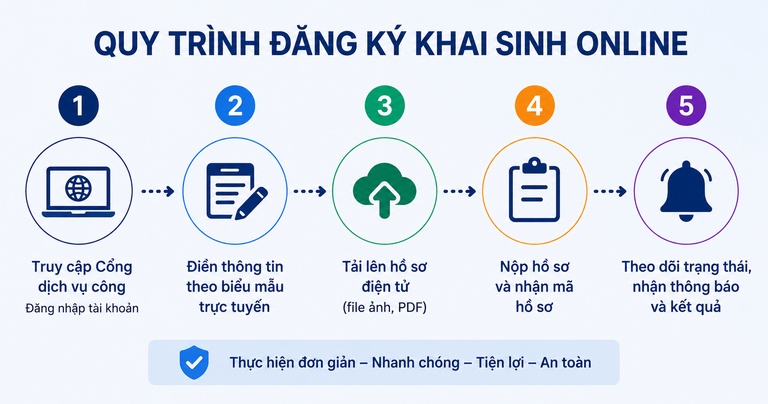 Quy trình đăng ký giấy khai sinh online 