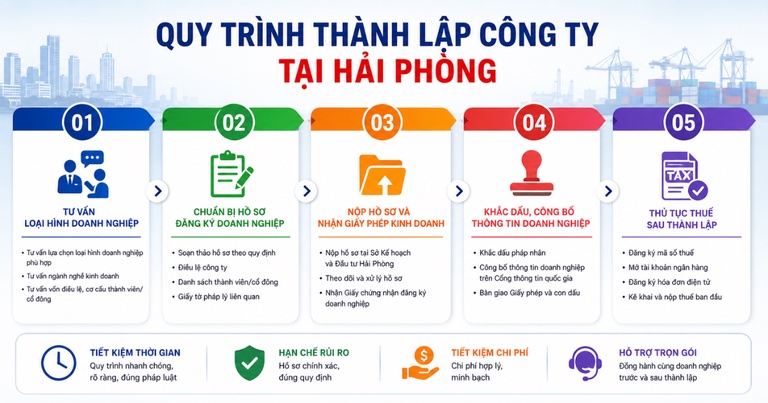 Quy trình thành lập công ty tại Hải Phòng