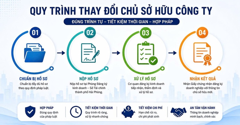 Quy trình thay đổi chủ sở hữu công ty 
