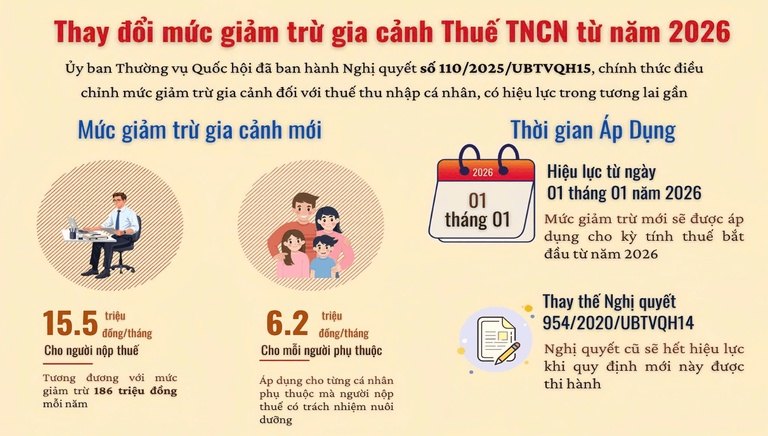 Thay đổi mức giảm trừ gia cảnh trong Luật Thuế TNCN năm 2026