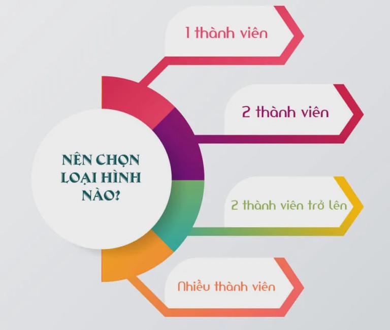 Tư vấn quy trình thành lập doanh nghiệp cho việc chọn loại hình